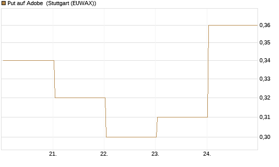 Put auf Adobe [J.P. Morgan Structured Products B.V.] Chart