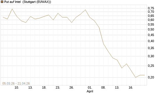 Put auf Intel [J.P. Morgan Structured Products B.V.] Chart