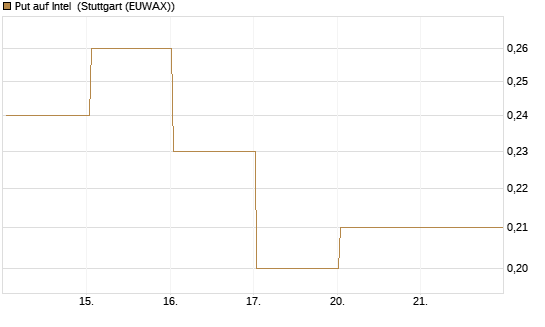 Put auf Intel [J.P. Morgan Structured Products B.V.] Chart