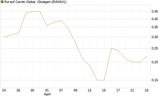 Put auf Carrier Global [J.P. Morgan Structured Products B.V.] Chart
