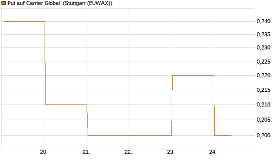Put auf Carrier Global [J.P. Morgan Structured Products B.V.] Chart