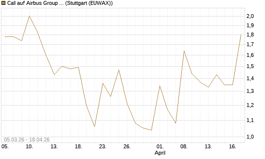 Call auf Airbus Group SE [J.P. Morgan Structured Products B.V.] Chart
