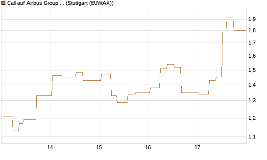 Call auf Airbus Group SE [J.P. Morgan Structured Products B.V.] Chart