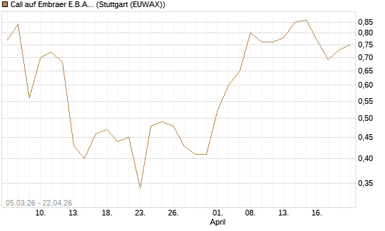 Call auf Embraer E.B.A. [J.P. Morgan Structured Products B.V.] Chart
