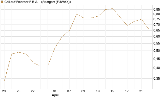 Call auf Embraer E.B.A. [J.P. Morgan Structured Products B.V.] Chart