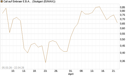 Call auf Embraer E.B.A. [J.P. Morgan Structured Products B.V.] Chart