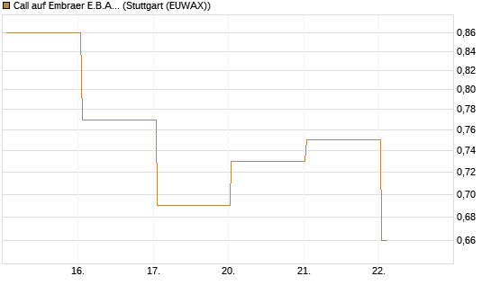 Call auf Embraer E.B.A. [J.P. Morgan Structured Products B.V.] Chart