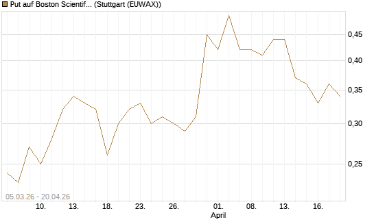 Put auf Boston Scientific [J.P. Morgan Structured Products B.V.] Chart