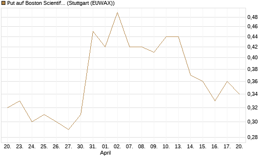Put auf Boston Scientific [J.P. Morgan Structured Products B.V.] Chart
