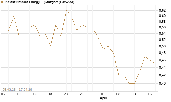 Put auf Nextera Energy [J.P. Morgan Structured Products B.V.] Chart