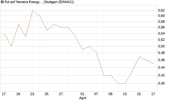 Put auf Nextera Energy [J.P. Morgan Structured Products B.V.] Chart