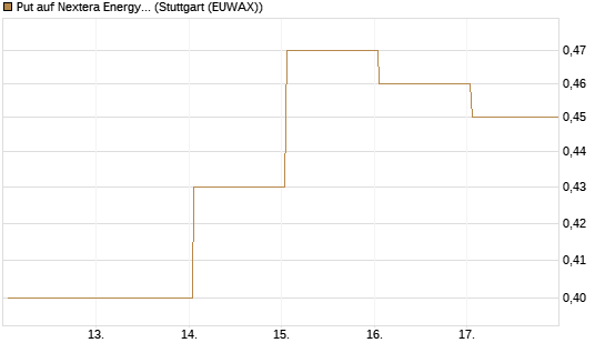 Put auf Nextera Energy [J.P. Morgan Structured Products B.V.] Chart