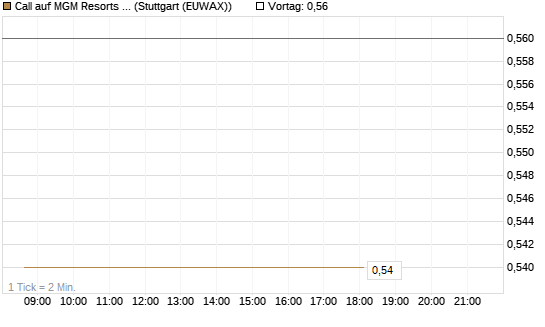 Call auf MGM Resorts Int. [J.P. Morgan Structured Products B.V.] Chart