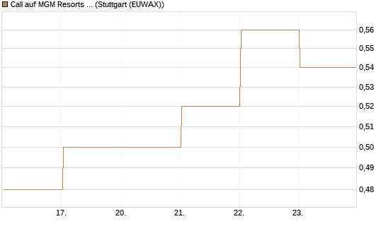 Call auf MGM Resorts Int. [J.P. Morgan Structured Products B.V.] Chart