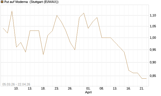 Put auf Moderna [J.P. Morgan Structured Products B.V.] Chart