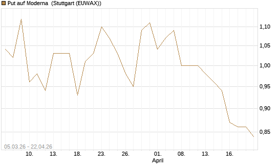 Put auf Moderna [J.P. Morgan Structured Products B.V.] Chart