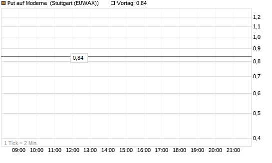 Put auf Moderna [J.P. Morgan Structured Products B.V.] Chart