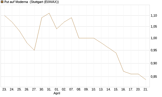 Put auf Moderna [J.P. Morgan Structured Products B.V.] Chart