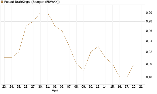 Put auf DraftKings [J.P. Morgan Structured Products B.V.] Chart