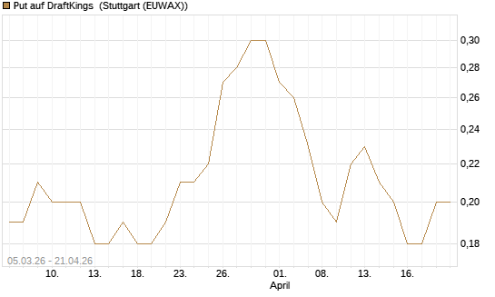 Put auf DraftKings [J.P. Morgan Structured Products B.V.] Chart