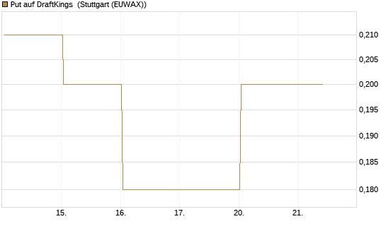 Put auf DraftKings [J.P. Morgan Structured Products B.V.] Chart