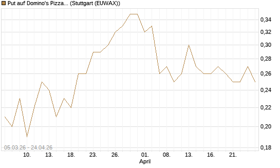 Put auf Domino's Pizza [J.P. Morgan Structured Products B.V.] Chart