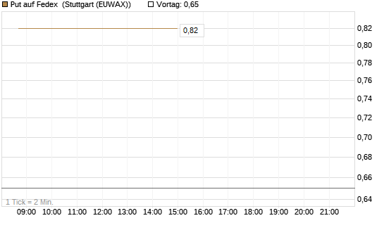 Put auf Fedex [J.P. Morgan Structured Products B.V.] Chart