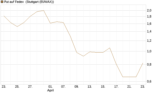 Put auf Fedex [J.P. Morgan Structured Products B.V.] Chart
