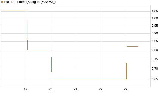 Put auf Fedex [J.P. Morgan Structured Products B.V.] Chart