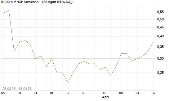 Call auf NXP Semiconductors N.V. [J.P. Morgan Structured Products B.V.] Chart