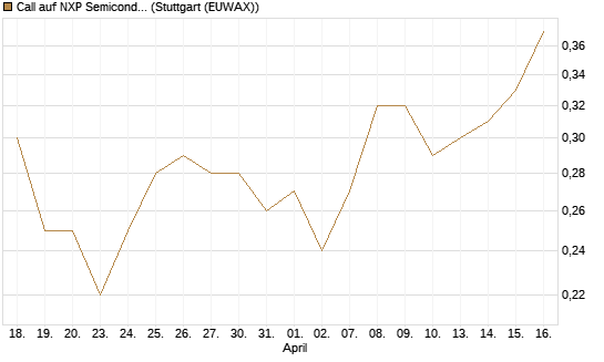 Call auf NXP Semiconductors N.V. [J.P. Morgan Structured Products B.V.] Chart