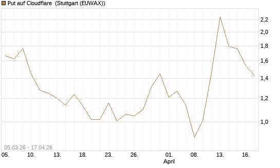 Put auf Cloudflare [J.P. Morgan Structured Products B.V.] Chart