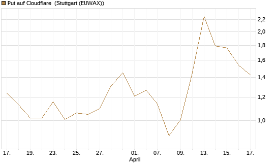 Put auf Cloudflare [J.P. Morgan Structured Products B.V.] Chart