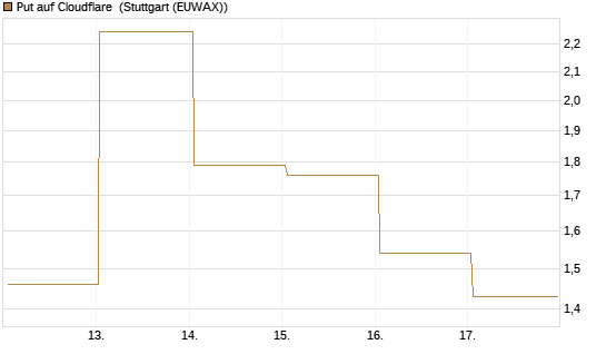 Put auf Cloudflare [J.P. Morgan Structured Products B.V.] Chart