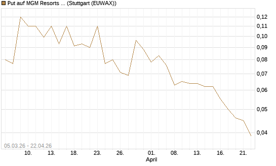 Put auf MGM Resorts Int. [J.P. Morgan Structured Products B.V.] Chart