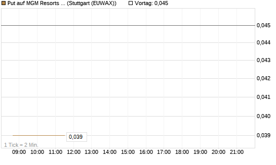 Put auf MGM Resorts Int. [J.P. Morgan Structured Products B.V.] Chart