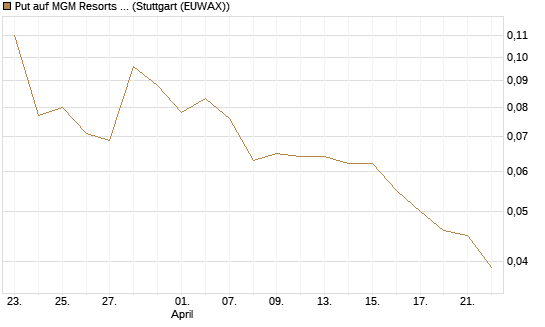 Put auf MGM Resorts Int. [J.P. Morgan Structured Products B.V.] Chart