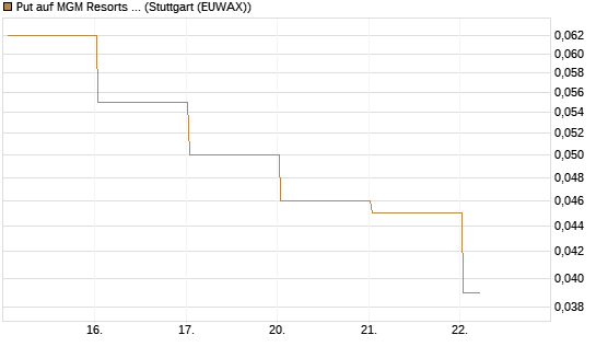 Put auf MGM Resorts Int. [J.P. Morgan Structured Products B.V.] Chart
