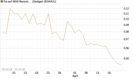 Put auf MGM Resorts Int. [J.P. Morgan Structured Products B.V.] Chart