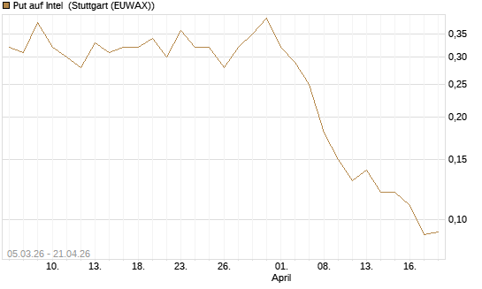 Put auf Intel [J.P. Morgan Structured Products B.V.] Chart