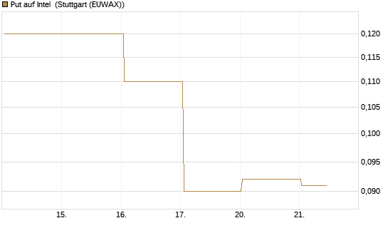 Put auf Intel [J.P. Morgan Structured Products B.V.] Chart