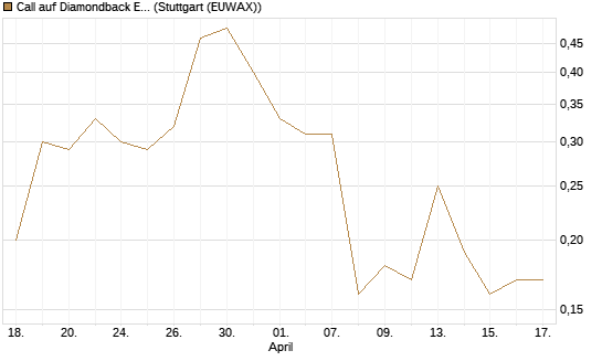 Call auf Diamondback Energy, Inc. - Commmon Stock [J.P. Morgan Structured Products B.V.] Chart
