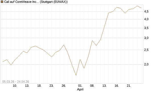 Call auf CoreWeave Inc [J.P. Morgan Structured Products B.V.] Chart