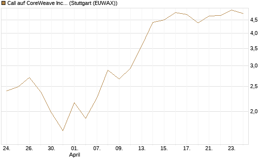 Call auf CoreWeave Inc [J.P. Morgan Structured Products B.V.] Chart