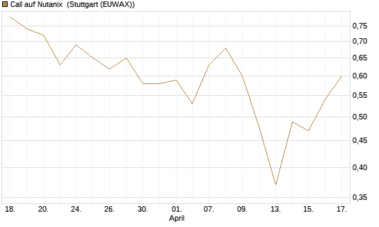 Call auf Nutanix [J.P. Morgan Structured Products B.V.] Chart