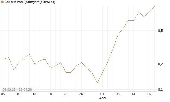 Call auf Intel [J.P. Morgan Structured Products B.V.] Chart