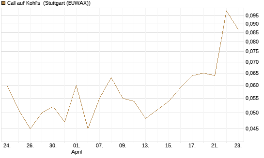 Call auf Kohl's [J.P. Morgan Structured Products B.V.] Chart
