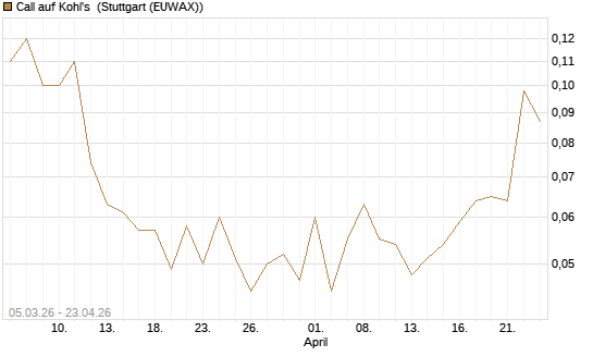 Call auf Kohl's [J.P. Morgan Structured Products B.V.] Chart