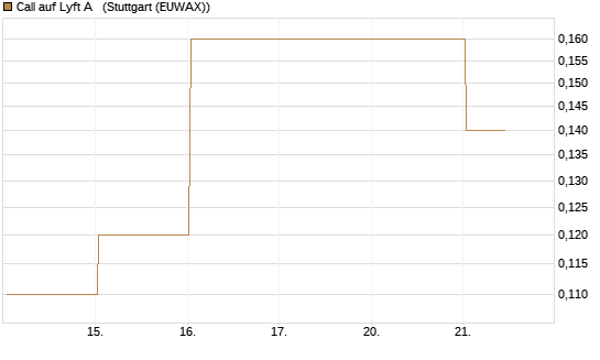 Call auf Lyft A  [J.P. Morgan Structured Products B.V.] Chart