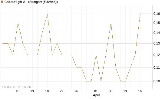 Call auf Lyft A  [J.P. Morgan Structured Products B.V.] Chart